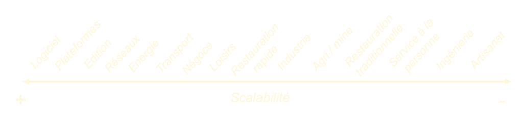 Scalabilité VS Secteurs d'activité